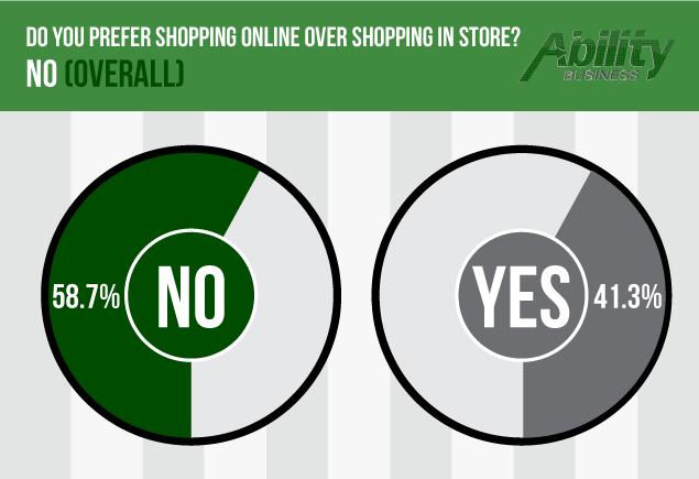 According to the survey from Ability Business, online shopping is quickly gaining steam on in-store shopping.