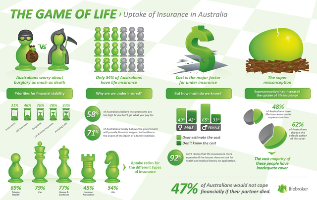 Uptake of Insurance in Australia