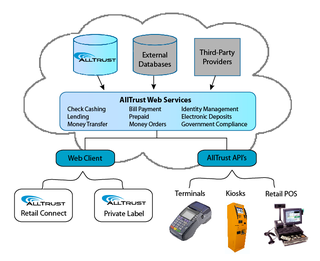 AllTrust Networks Launches New Cloud Platform AllTrust Cloud Delivers Underbanked Financial Products via Web Services