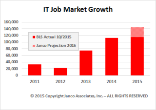 IT Job Growth Slowing according to Janco Assoicates