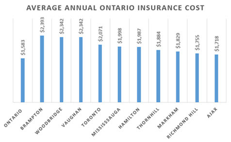 The average Ontario auto insurance rate is $1538, Toronto is $2071 & Brampton is $2393.