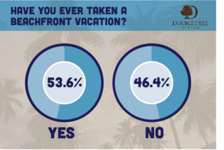 Survey Says Over Half of the Country Has Been on a Beachfront Getaway