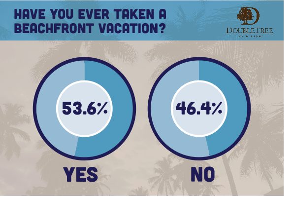 Explore the results of the latest survey from Ocean Point Resort & Spa by visiting their blog. 