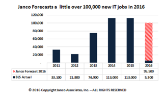 Fewer new IT jobs will be created in 2016 than in 2015 according to Janco Associates