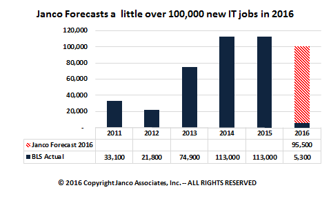 Forecast of IT Job Market Growth