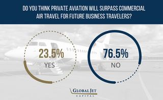 Global Jet Capital Shares Their Survey Results on the Future of Business Travel