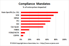 Compliance Mandates - Impacts