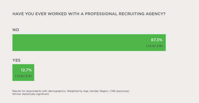 According to a recent survey conducted by OpenArc, it turns out that many job seekers are turning a blind eye to staffing agencies when it comes to finding their fit in the IT world.