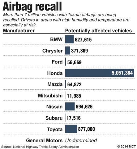 source: http://hamodia.com/2014/10/27/law-firm-won-toyota-safety-settlement-targets-takata-air-bags/