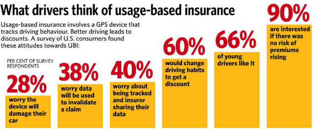 Auto Tech Report – Usage Based Insurance (UBI) to point out that there will be 142 million global customers utilizing usage based insurance by 2023.