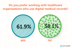 Net Health Explores Survey Results that Suggest the New Era of Medical Records Technology is Holding Strong