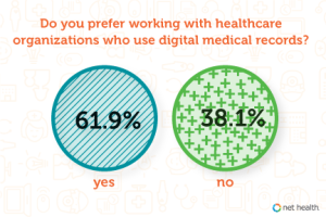 Explore the New Era of Medical Records Technology with Net Health