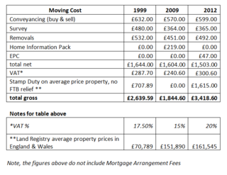 Shocking 85% more expensive to move home now than in 2009.