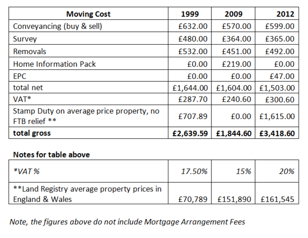 reallymoving.com moving cost data 2012