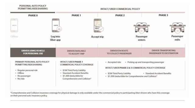 Figure 1.0 - Intact Insurance's new ridesharing car insurance policy for Uber is flexible and easy. Customers can get a detailed quote comparison in less than a minutes from RideSharingCarInsurance.ca