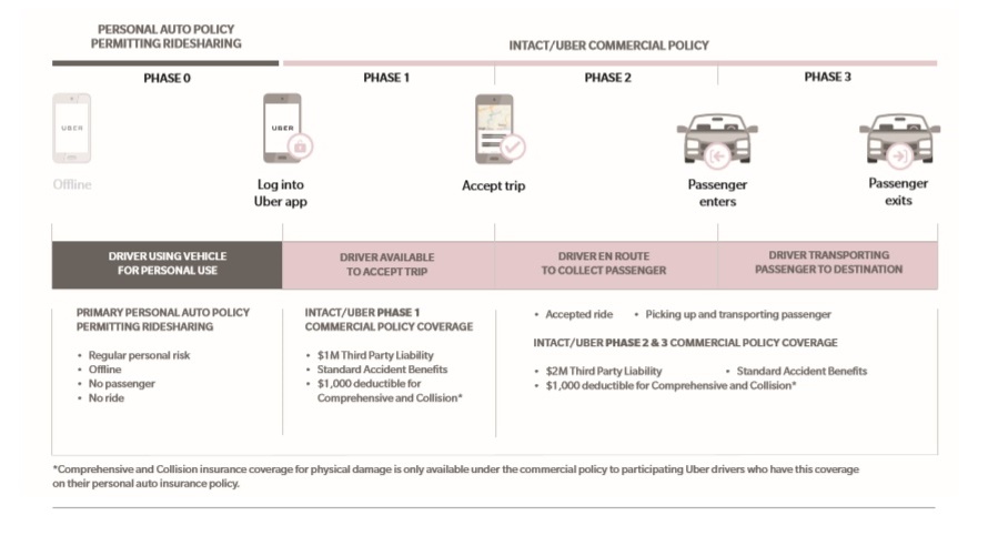 Ridesharing Car Insurance Canada Offering Quick Access To Intact Insurance Uber Coverage In Ontario
