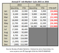 IT Job Market growth
