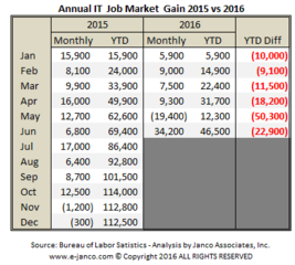 IT job market improves with 34,200 jobs added in June and median  IT salaries edging up according to Janco Associates