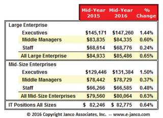 Median IT Salary is $82,775 in Janco Associates Mid-Year IT Salary Survey
