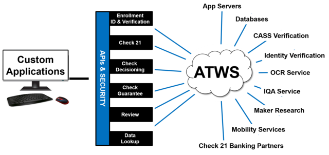 ATWS Platform