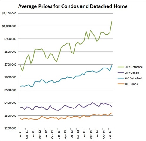 The current spiraling house prices in Toronto make for an unclear market. Shop Insurance Canada says while long terms investments would not be prudent, recent figures suggest short term...