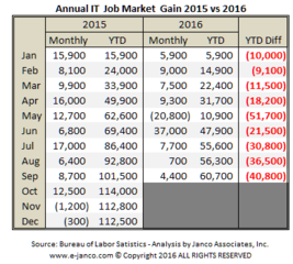 Lower job market growth forecast by Janco