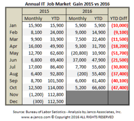 Prospects for IT Pros job market growth are not bright