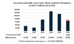 IT Job Market growth 2016