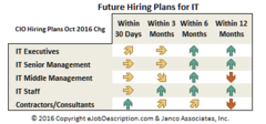 CIO and CFO IT hiring plans for the 2017