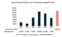 2017 Forecasted IT Job Market Growth