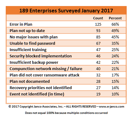 Fewer that one half of all DR/BC plans work with minimal errors ...