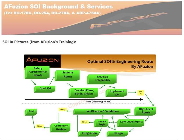 AFuzion's Optimized DO-178C SOI Stages for DO-178C Optimization