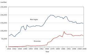 Divorce Angels is pleased to announce the results from the websites first divorce survey.  While Statistic Canada tracks the growing number of marriages that end in divorce.