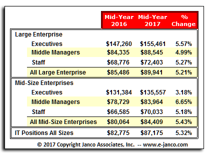Median IT Salaries are up over the last 12 months