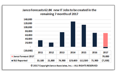 Janco forecasts fewer IT jobs will be created in 2017 than in 2016.