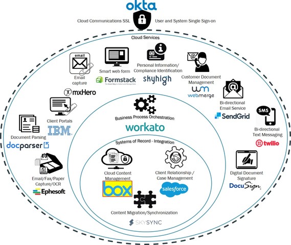Cloud Content Reference Architecture - brought to you by Neocol