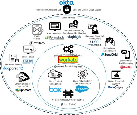 Neocol's cloud content reference architecture has Workato driving process orchestration