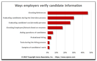 Only 46% of employee job references are checked before new employees are hired according to Janco