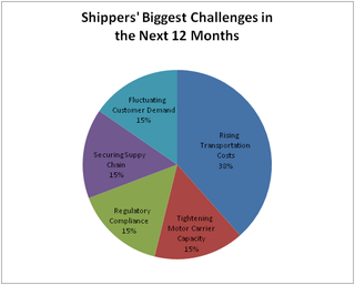 AFN State of the Industry Survey Reveals Challenges and Opportunities Faced by Shipping and Transportation Executives