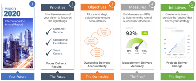 5-Step Strategy Scorecard Process