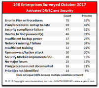 Reasons why DR/BC and Security fail after an extended business outage