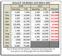 IT Job Market Gains 2017