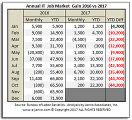 IT job market growth has not kept pace with the rest of the job market according to Janco