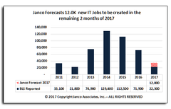 IT Job Market growth Historic and Forecast