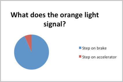 Responses from Allianz's 10 second survey: Is orange the new green