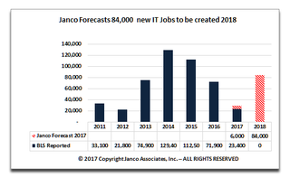 IT job market will increase by 80K to 100k new jobs in 2018 according to Janco