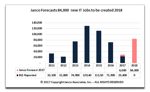 IT Job Market Growth forecast