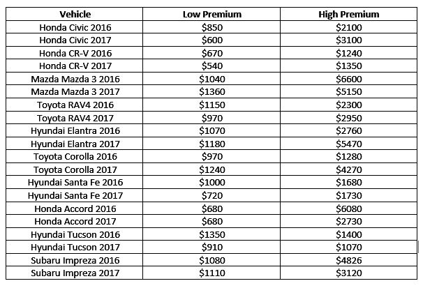 Figure 1.0 - Shop Insurance Canada Names The Top 10 Canada's Most Popular Cars & Their Auto Insurance Annual Premiums.