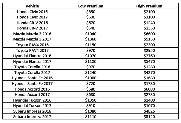 Figure 1. Top 10 Most Popular New Vehicle Auto Insurance Premium In The Year Of 2016-2017