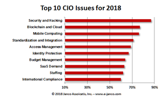 Top 10 Issues  CIOs face are identified by Janco